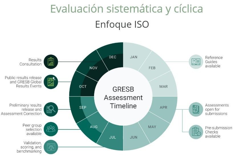 Asesoría en Evaluación GRESB